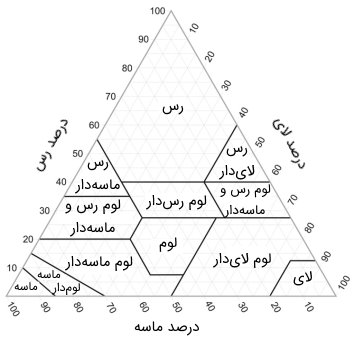مثلث-بافت-خاک-فارسی