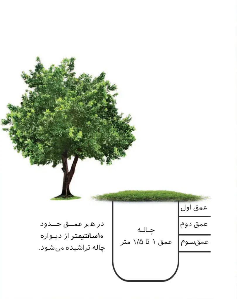 نمونه-برداری-خاک-آزمایش خاک آزمایشگاه کرمان زمین