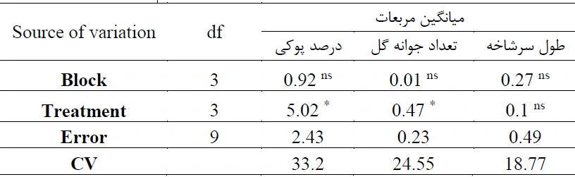 تجزیهي واریانس تاثير تيمارهاي سيليكات پتاسيم روي برخي از ویژگيهاي كيفي و كمي درخت و محصول پسته