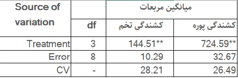 تجزیهي واریانس اثرات كشندگي سيليكاسول و سيليكات پتاسيم معمولي روي تخم و پورههاي سن یک پسيل معمولي پسته Agonoscena pistaciae در شرایط آزمایشگاهي